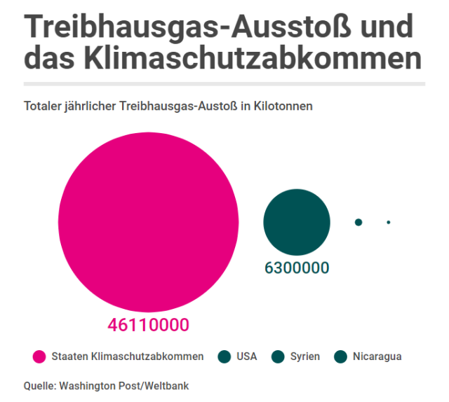 Kipping: »Deutschland ist Klimaschutz-Heuchler«