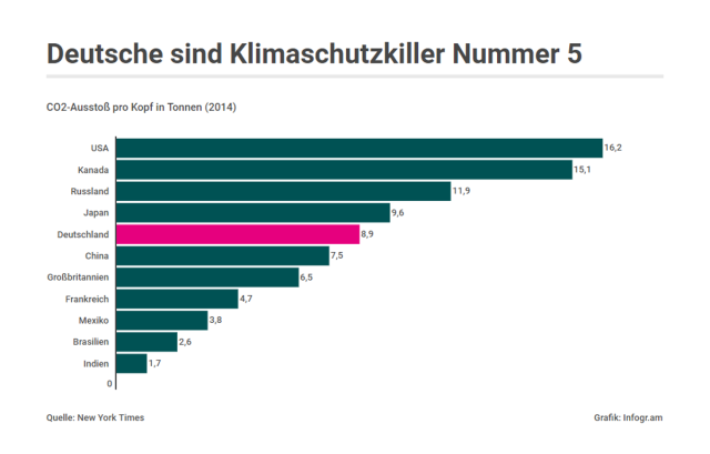 Beim Pro-Kopf-Ausstoß von CO2 liegt Deutschland im weltweiten Vergleich auf Platz fünf.