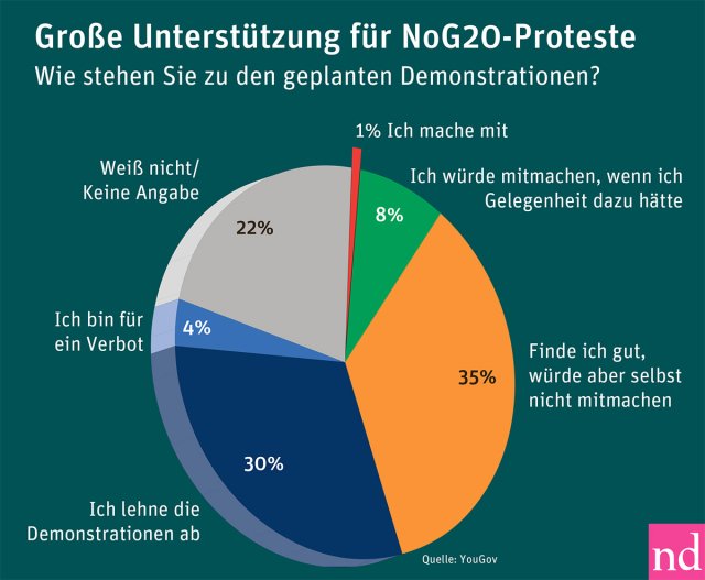 44% der Bevölkerung unterstützen die G20-Proteste.