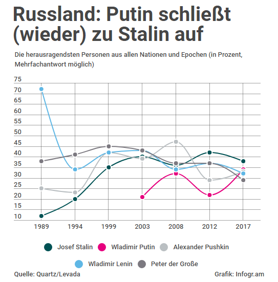 Russen: Putin zweitwichtigste Person der Geschichte