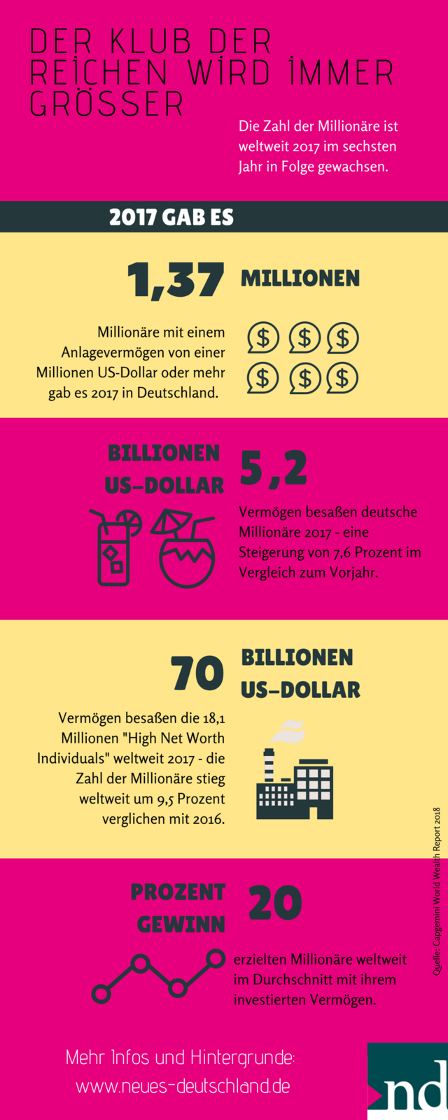 Vermögen auf Rekordwert: Millionäre besaßen 2017 weltweit über 70 Billionen US-Dollar