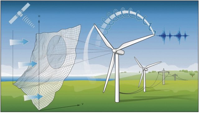Im Forschungswindpark »WiValdi« sollen auch Wechselwirkungen zwischen mehreren Windturbinen erforscht werden.