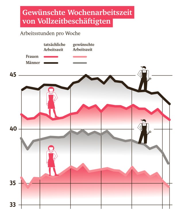 Arbeitszeitdebatte &ndash; Weniger Arbeit, mehr Wohlstand?