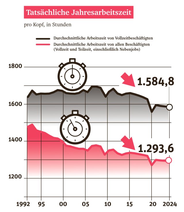 Arbeitszeitdebatte &ndash; Weniger Arbeit, mehr Wohlstand?