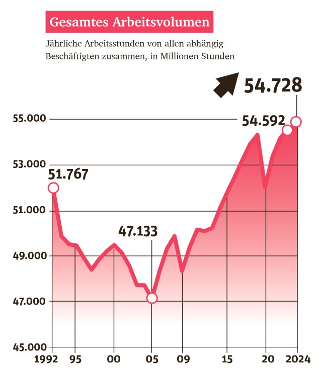 Arbeitszeitdebatte &ndash; Weniger Arbeit, mehr Wohlstand?