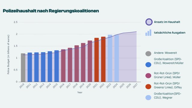 Innere Aufrüstung &ndash; Berlin: Mehr Polizei als New York City