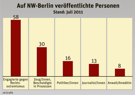 Quelle: Mobile Beratung gegen Rechtsextremismus Berlin (MBR)