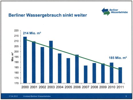 Berliner Wassergebrauch sinkt weiter
