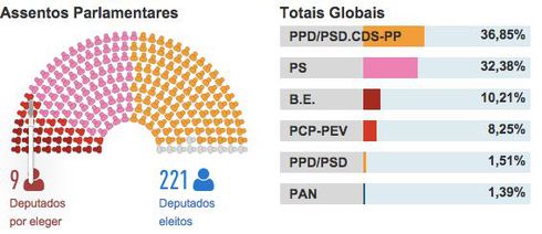 Wahlergebnis nach 99,94 Prozent gezählter Stimmen, vgl. http://www.rtp.pt/noticias/eleicoes/legislativas/2015